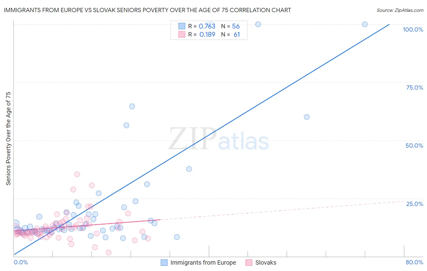 Immigrants from Europe vs Slovak Seniors Poverty Over the Age of 75