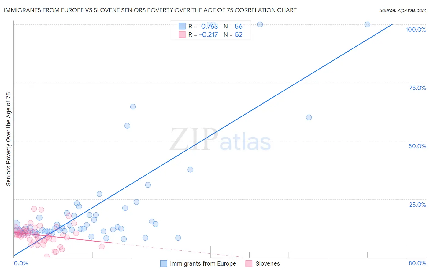 Immigrants from Europe vs Slovene Seniors Poverty Over the Age of 75