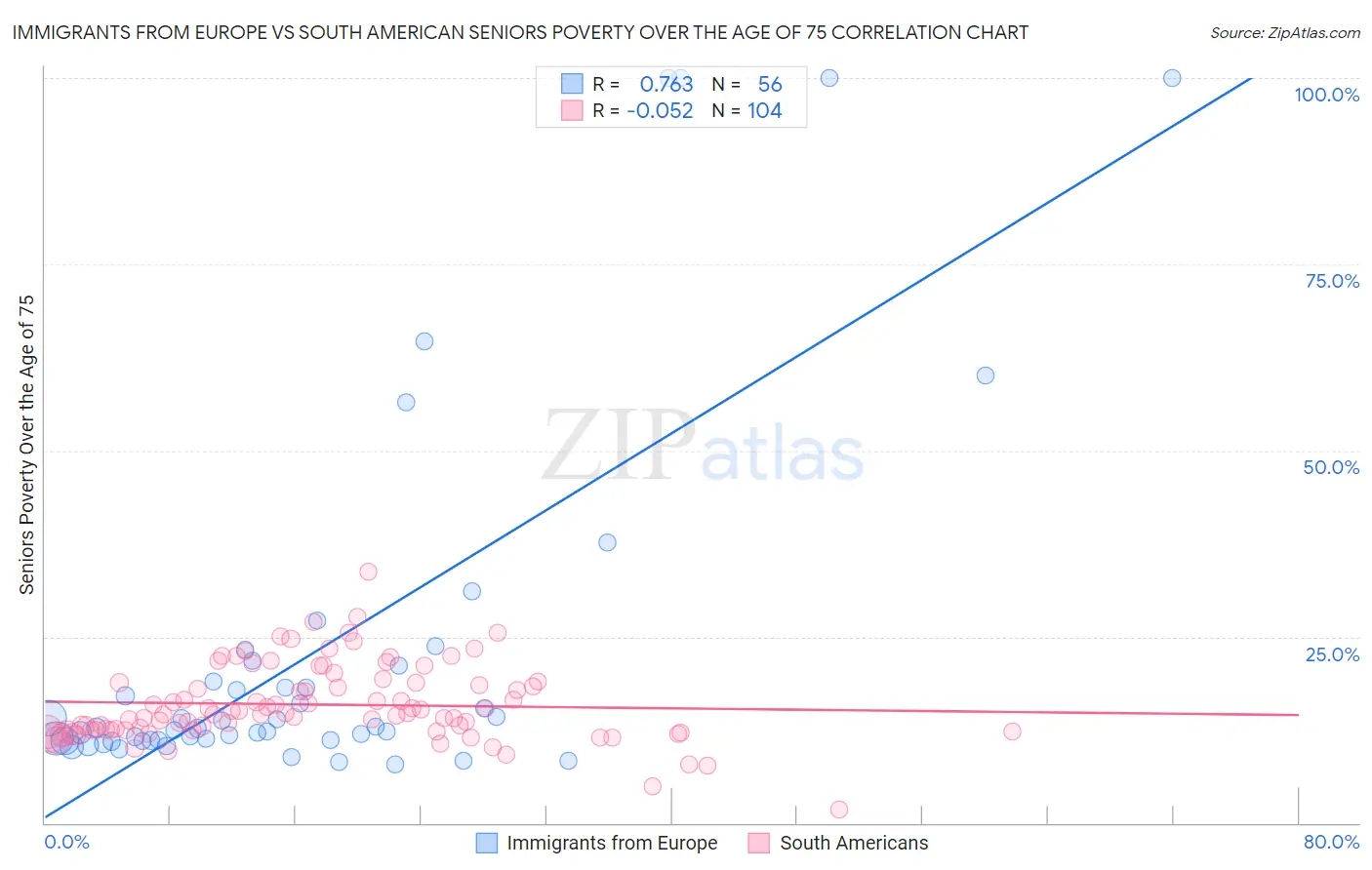 Immigrants from Europe vs South American Seniors Poverty Over the Age of 75