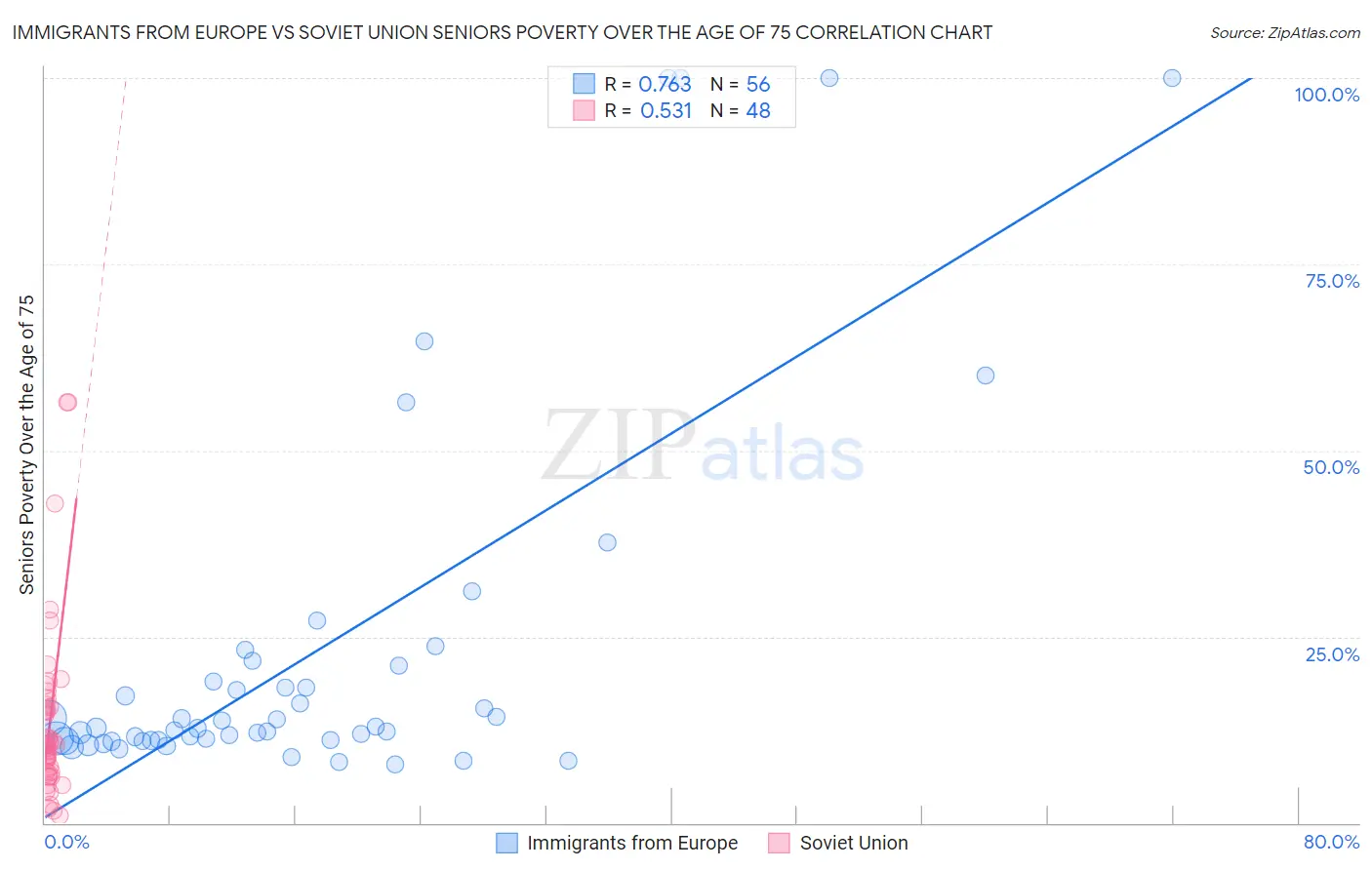 Immigrants from Europe vs Soviet Union Seniors Poverty Over the Age of 75