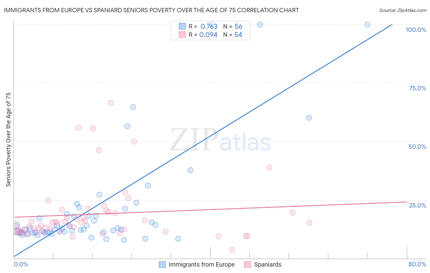 Immigrants from Europe vs Spaniard Seniors Poverty Over the Age of 75