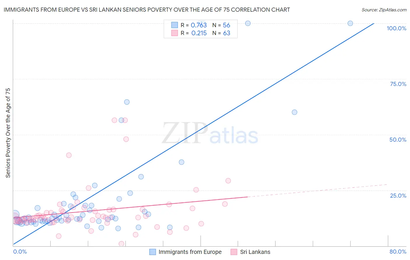 Immigrants from Europe vs Sri Lankan Seniors Poverty Over the Age of 75