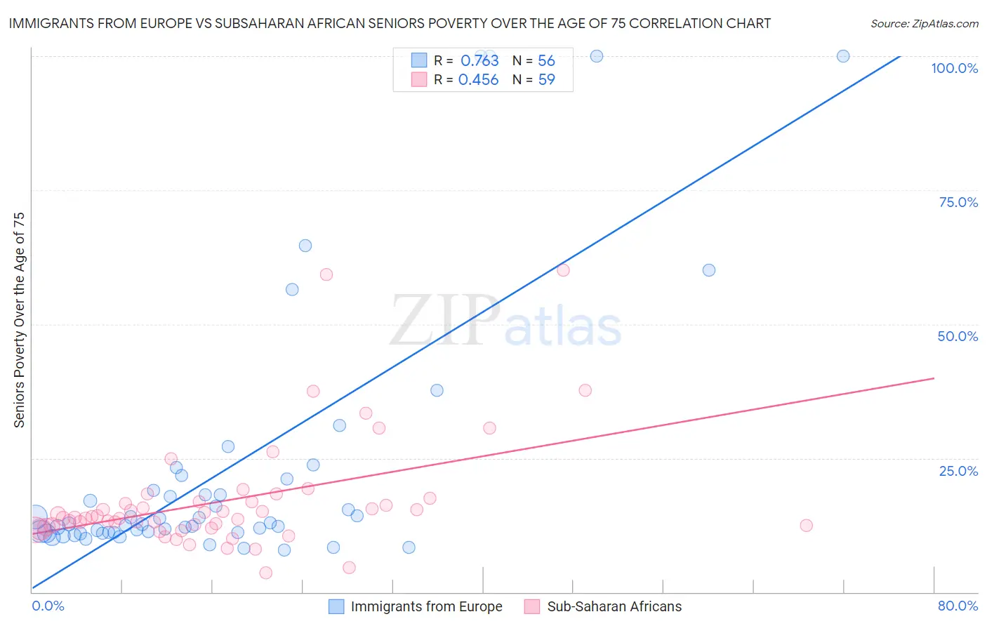 Immigrants from Europe vs Subsaharan African Seniors Poverty Over the Age of 75