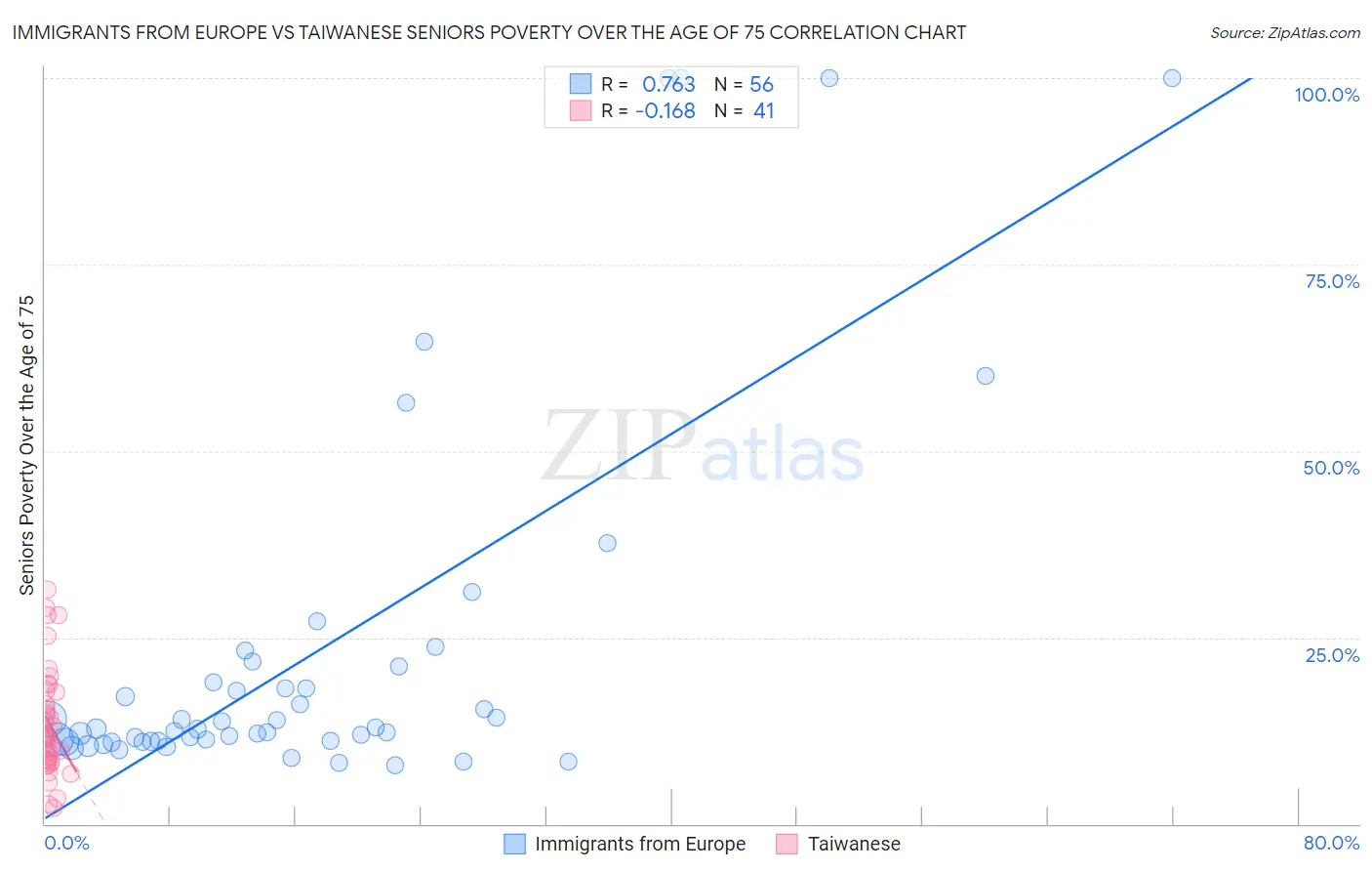 Immigrants from Europe vs Taiwanese Seniors Poverty Over the Age of 75