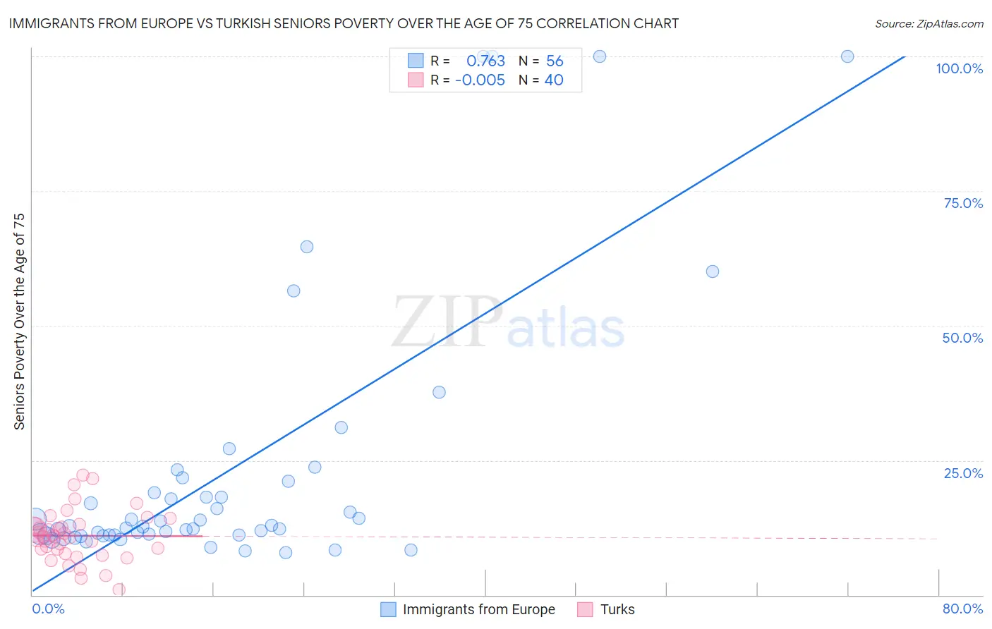 Immigrants from Europe vs Turkish Seniors Poverty Over the Age of 75