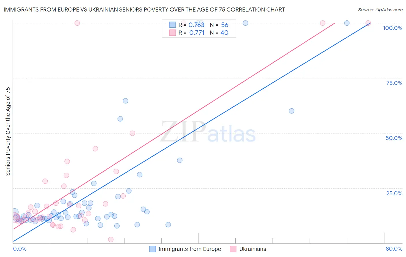 Immigrants from Europe vs Ukrainian Seniors Poverty Over the Age of 75