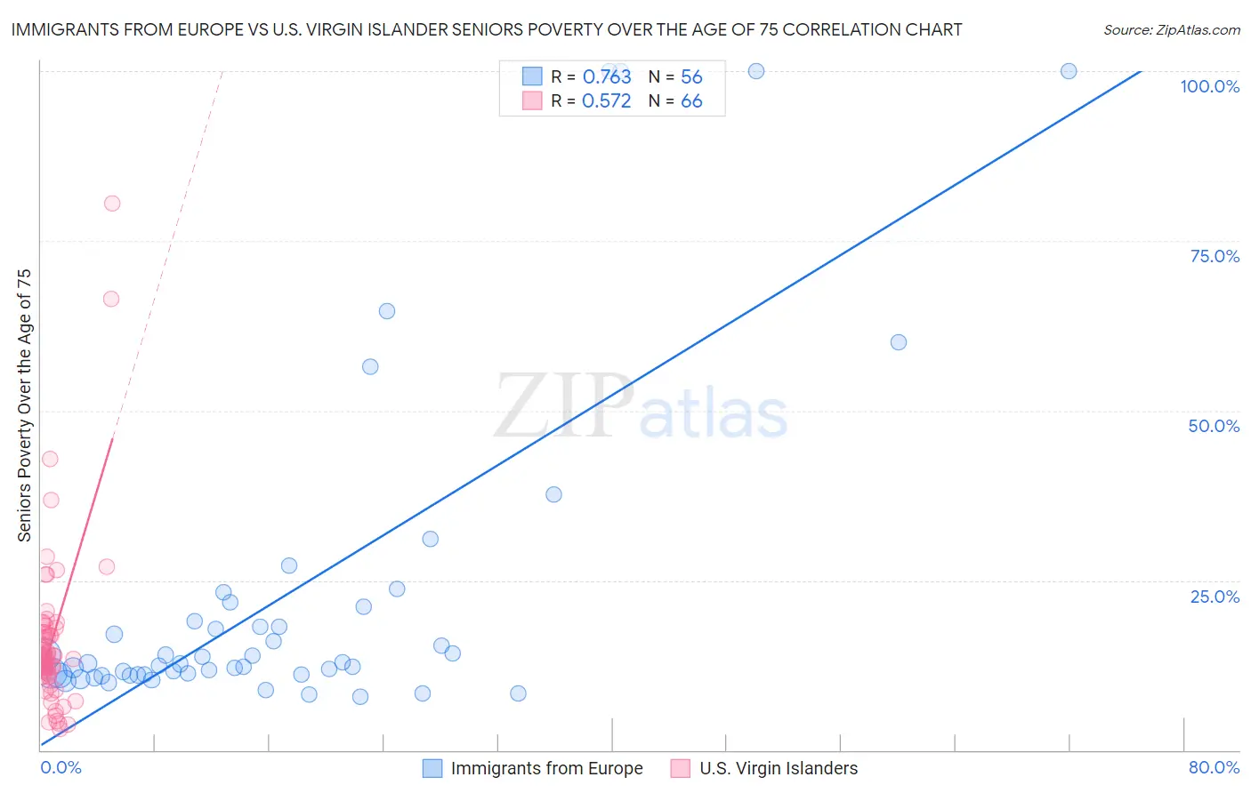 Immigrants from Europe vs U.S. Virgin Islander Seniors Poverty Over the Age of 75