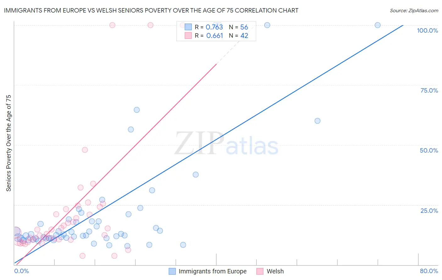 Immigrants from Europe vs Welsh Seniors Poverty Over the Age of 75