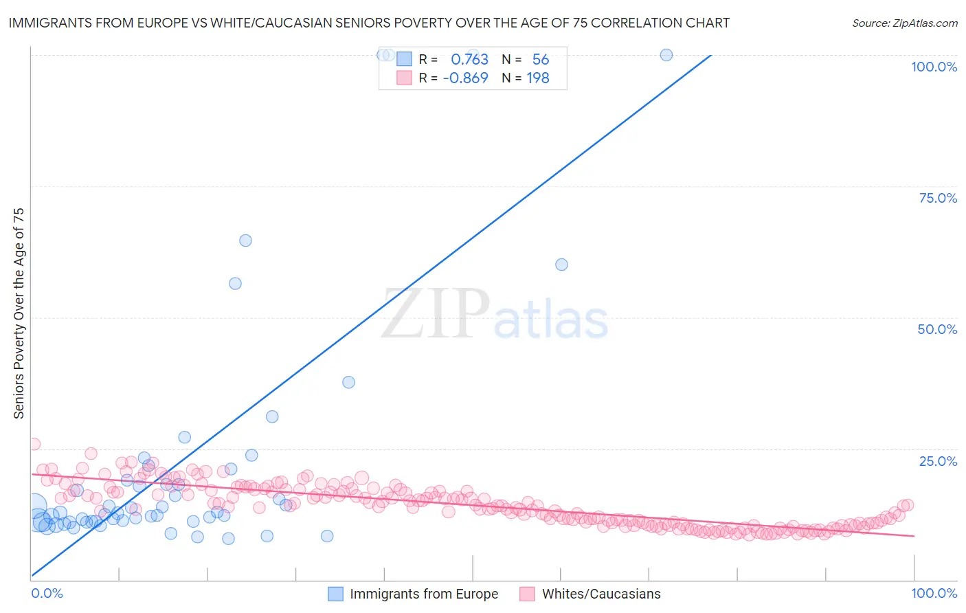 Immigrants from Europe vs White/Caucasian Seniors Poverty Over the Age of 75