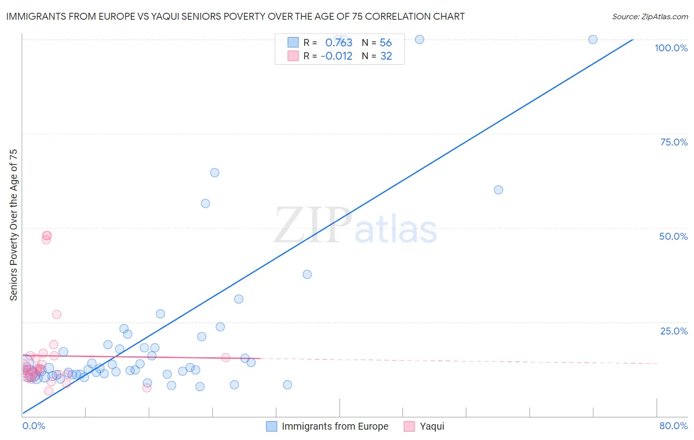 Immigrants from Europe vs Yaqui Seniors Poverty Over the Age of 75