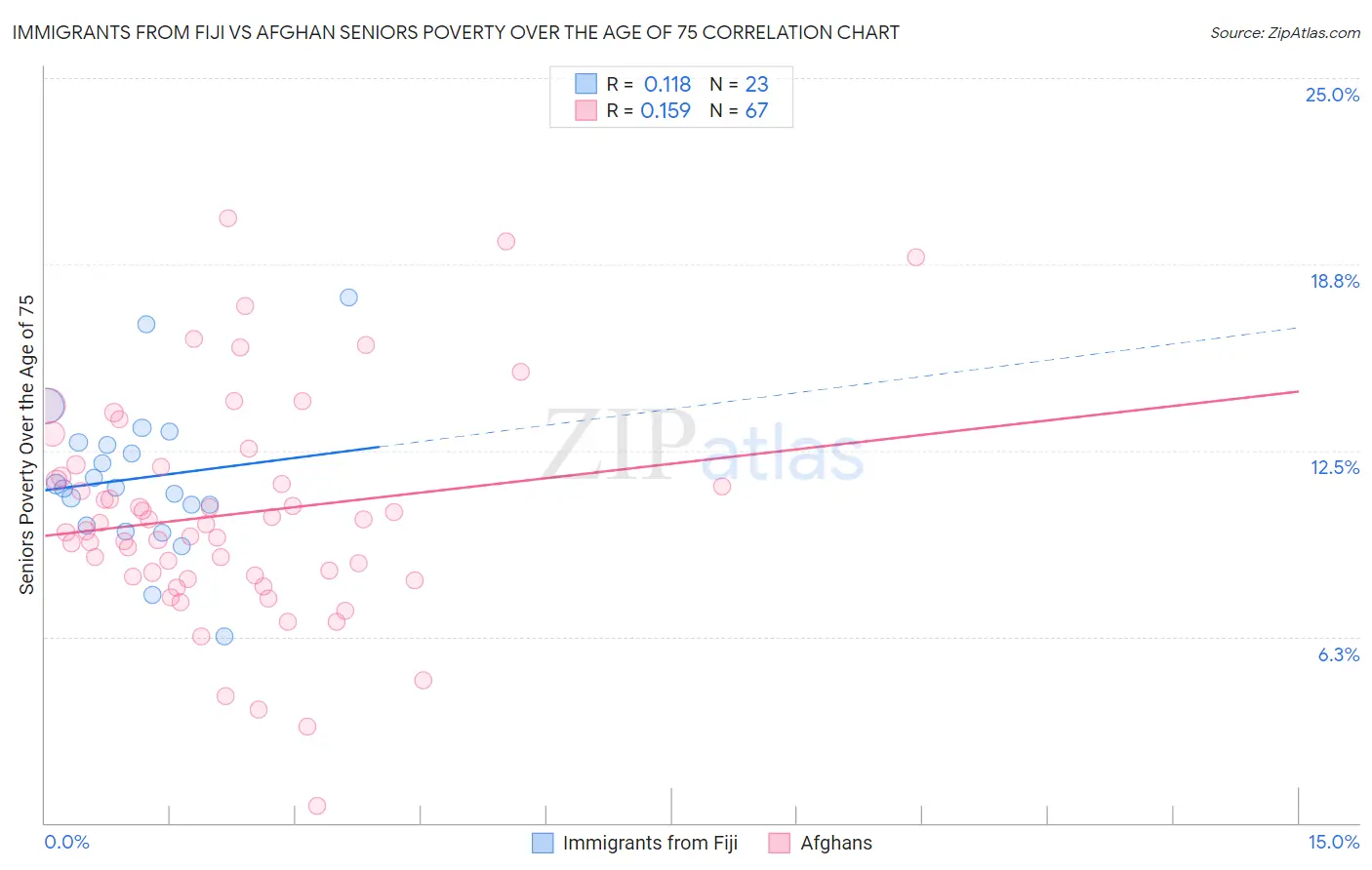 Immigrants from Fiji vs Afghan Seniors Poverty Over the Age of 75