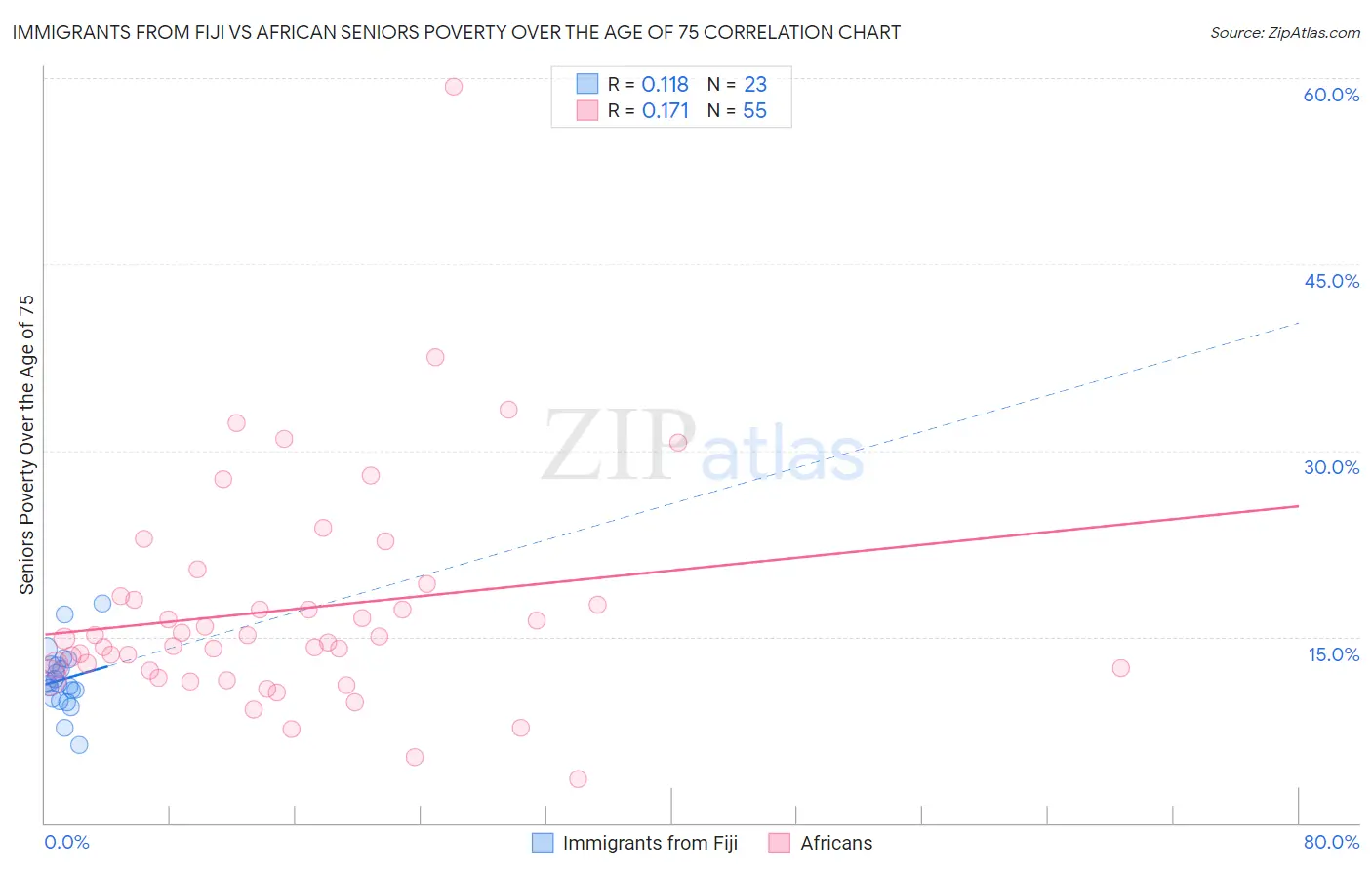 Immigrants from Fiji vs African Seniors Poverty Over the Age of 75