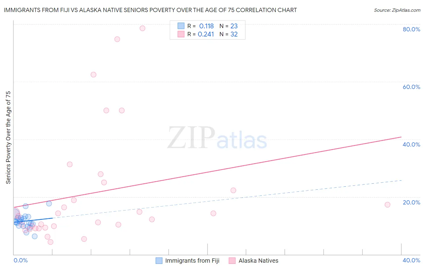 Immigrants from Fiji vs Alaska Native Seniors Poverty Over the Age of 75