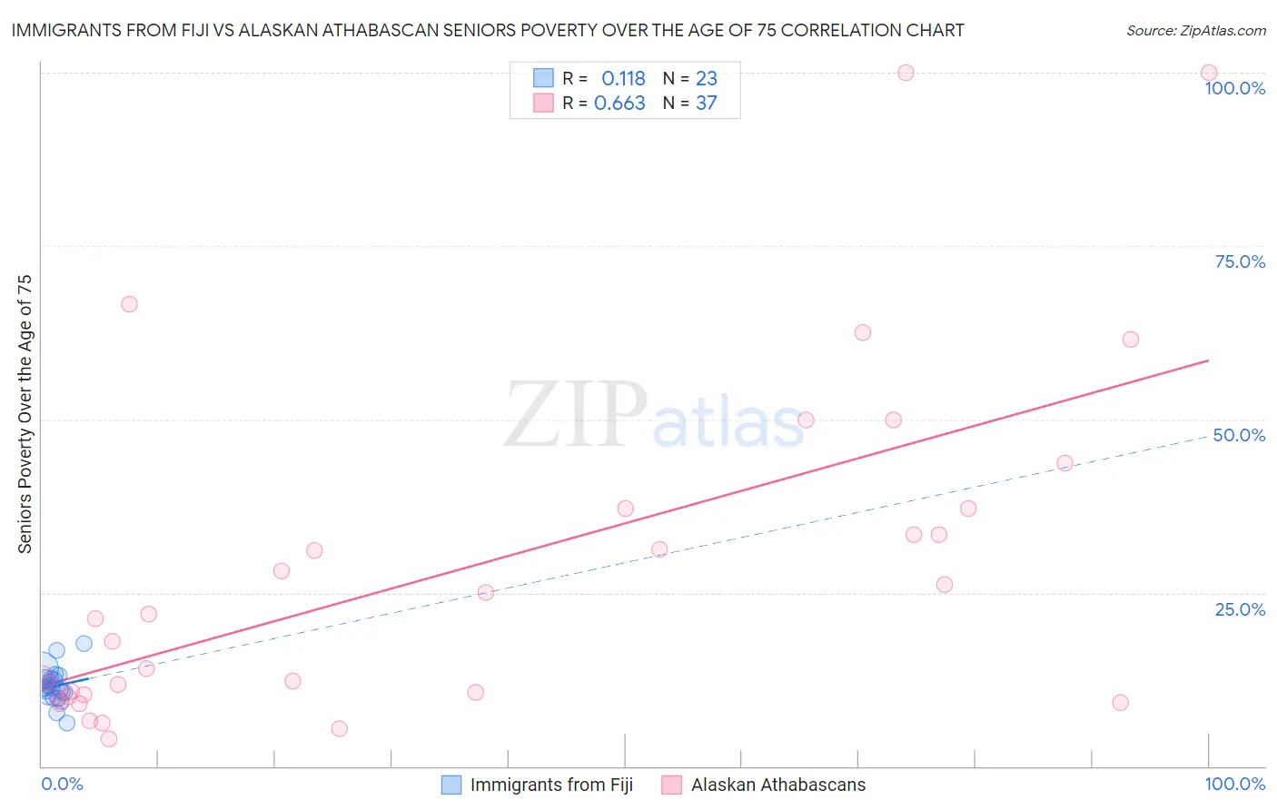 Immigrants from Fiji vs Alaskan Athabascan Seniors Poverty Over the Age of 75