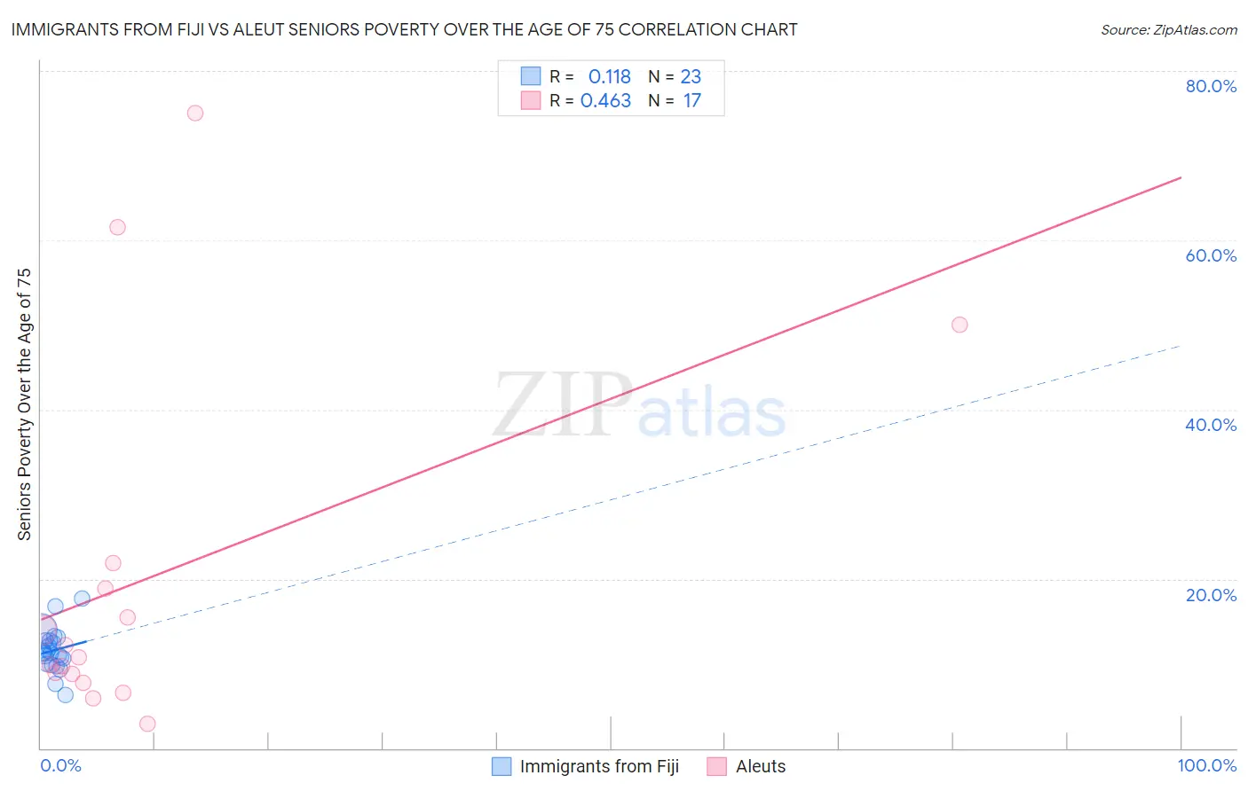Immigrants from Fiji vs Aleut Seniors Poverty Over the Age of 75