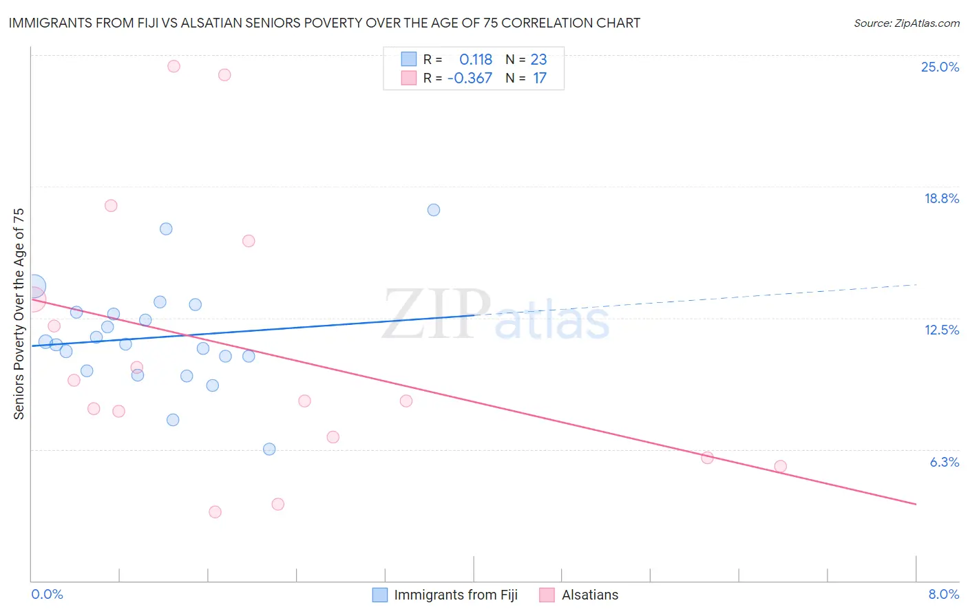 Immigrants from Fiji vs Alsatian Seniors Poverty Over the Age of 75