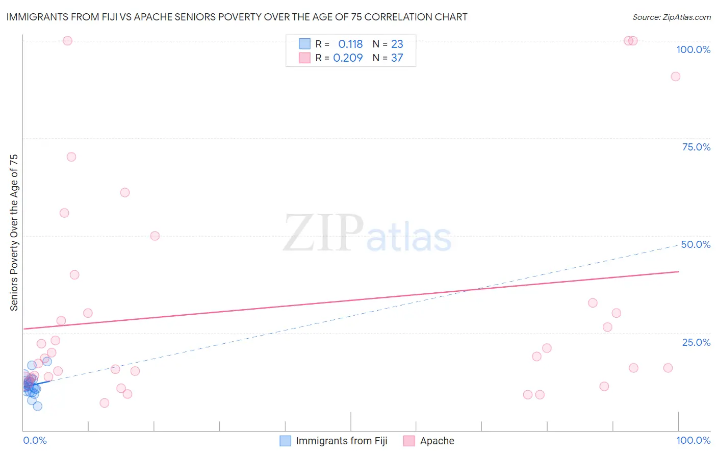 Immigrants from Fiji vs Apache Seniors Poverty Over the Age of 75