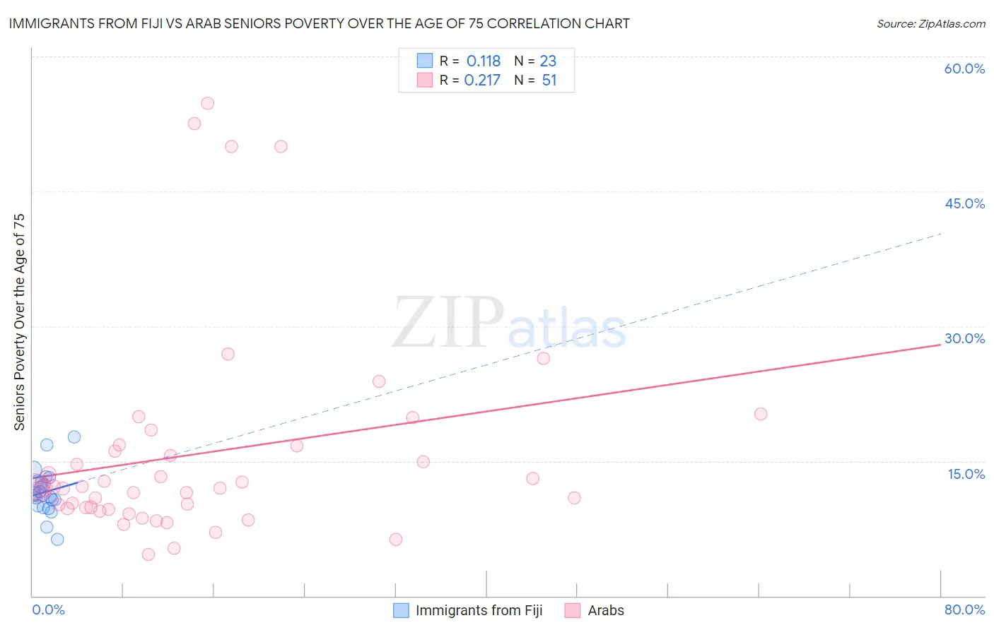 Immigrants from Fiji vs Arab Seniors Poverty Over the Age of 75