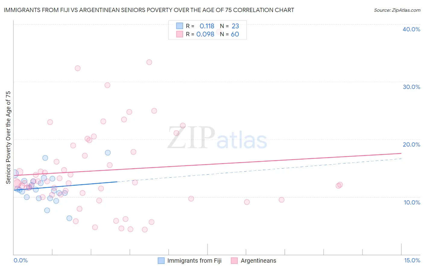 Immigrants from Fiji vs Argentinean Seniors Poverty Over the Age of 75