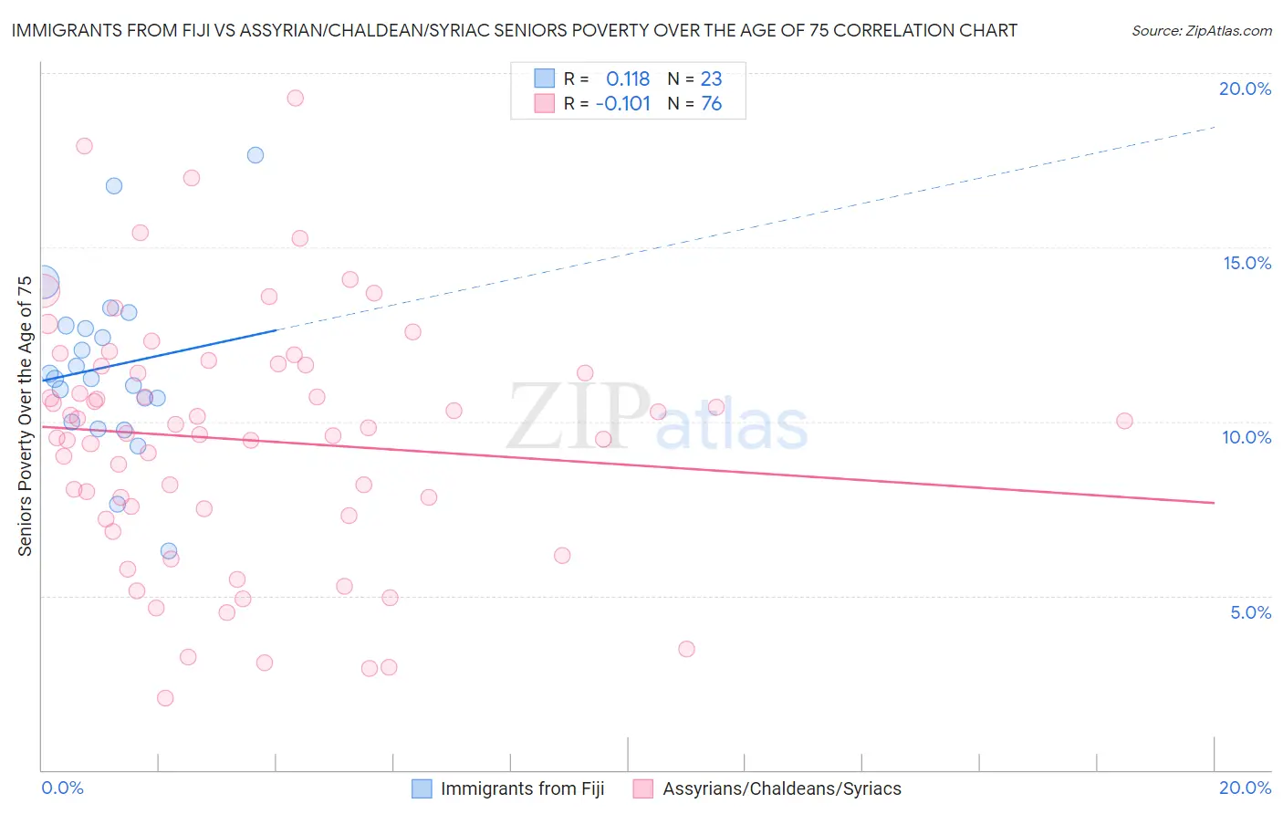 Immigrants from Fiji vs Assyrian/Chaldean/Syriac Seniors Poverty Over the Age of 75