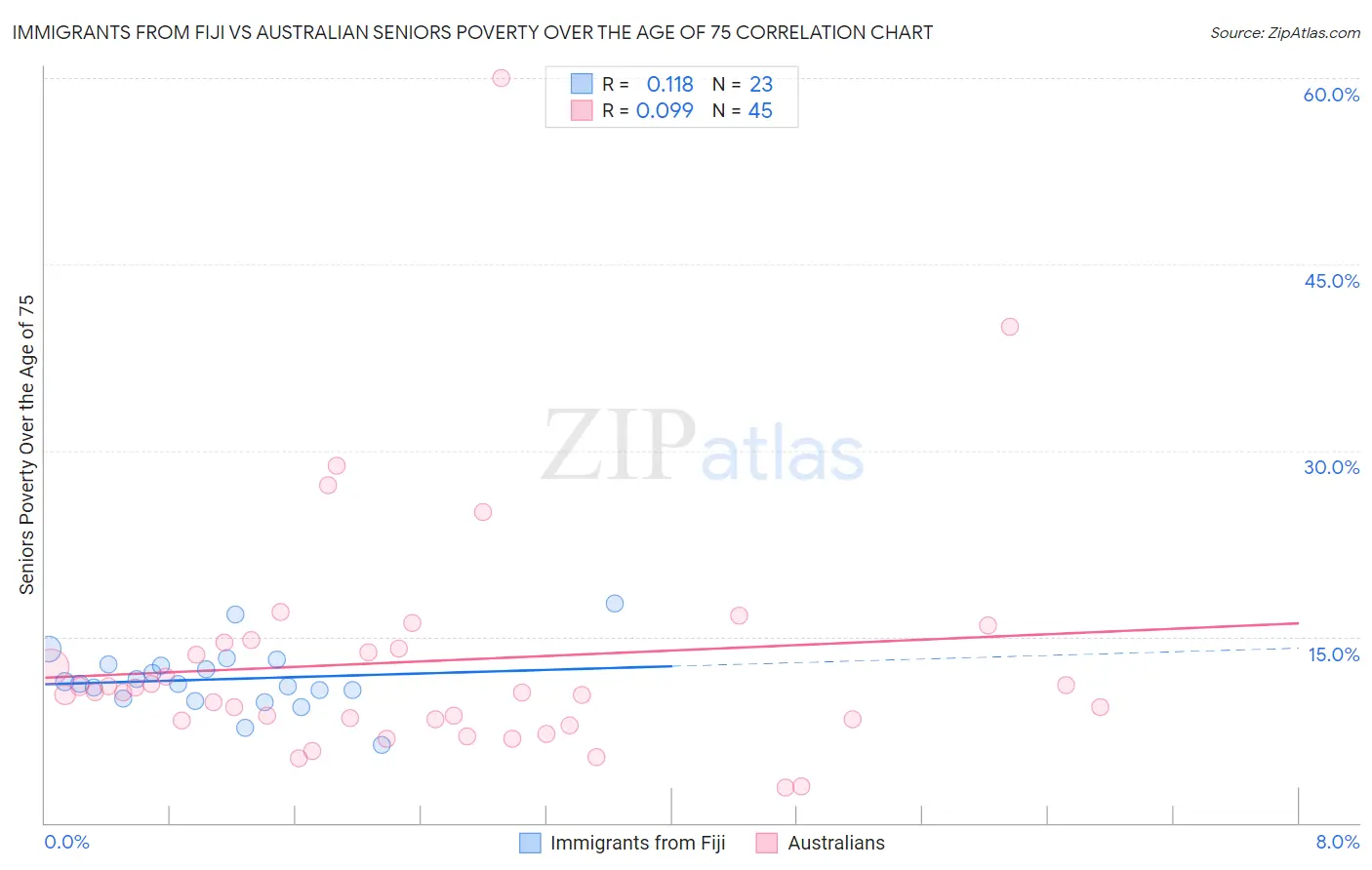 Immigrants from Fiji vs Australian Seniors Poverty Over the Age of 75
