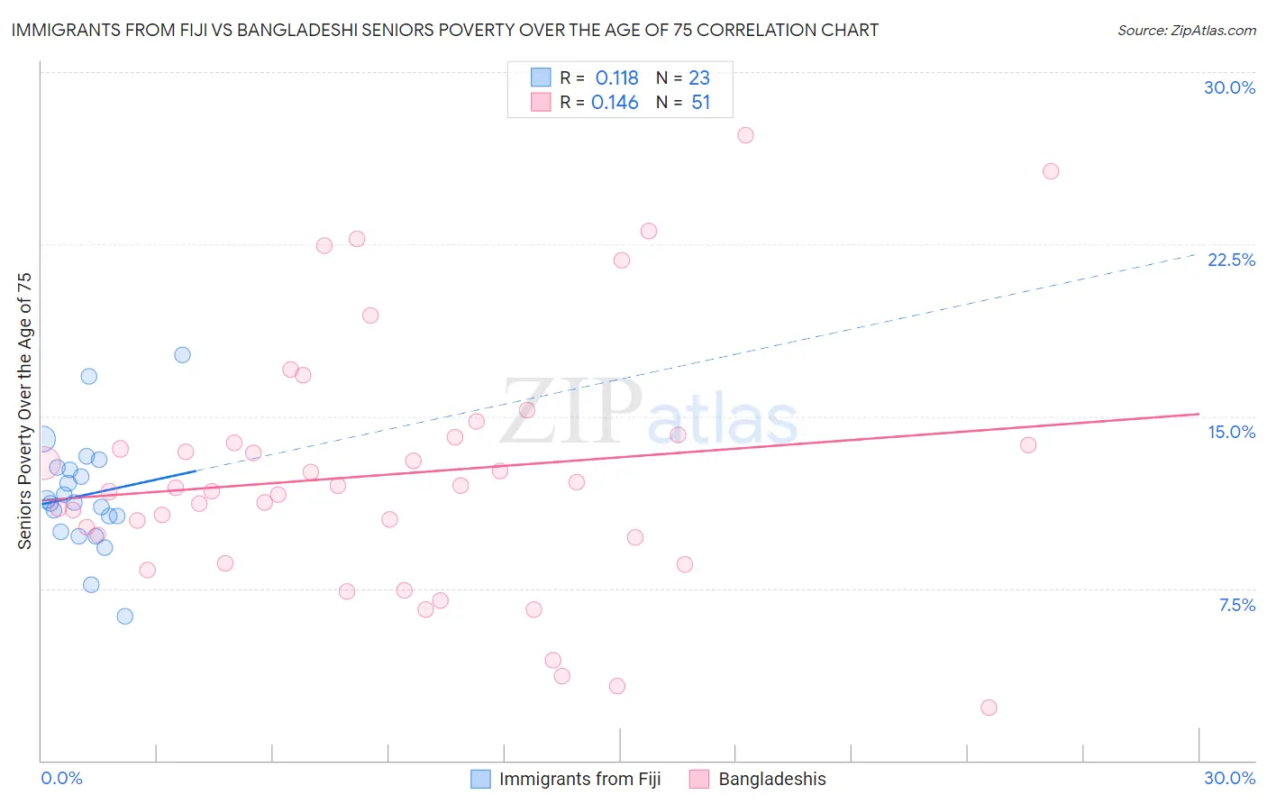 Immigrants from Fiji vs Bangladeshi Seniors Poverty Over the Age of 75