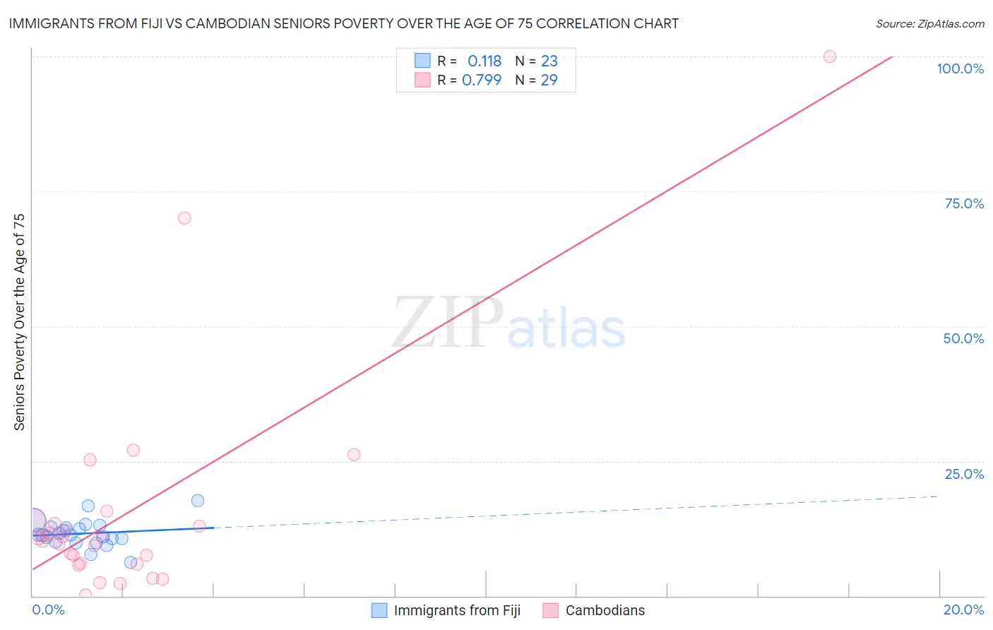 Immigrants from Fiji vs Cambodian Seniors Poverty Over the Age of 75
