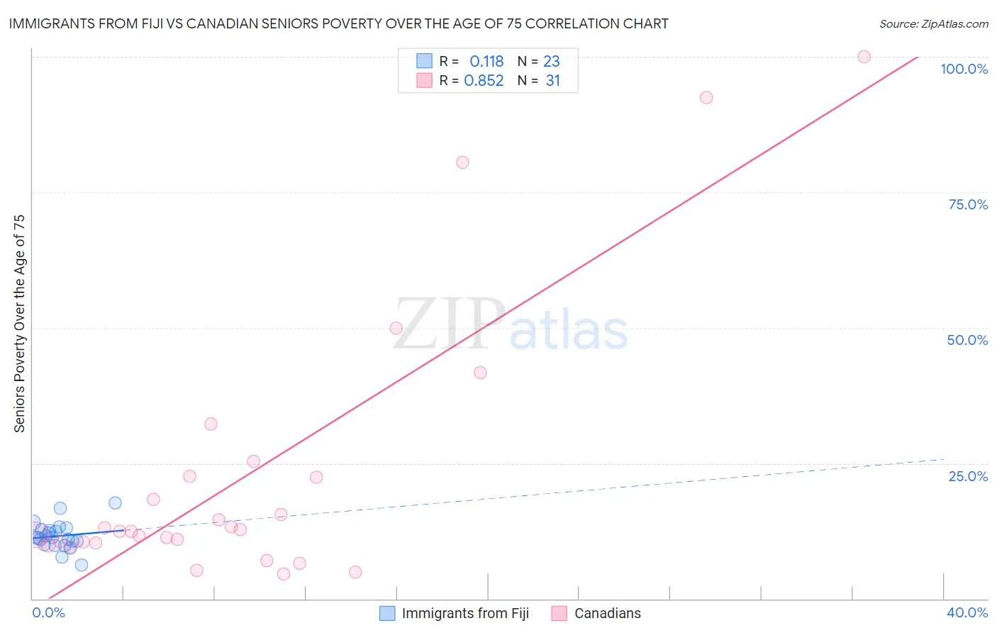 Immigrants from Fiji vs Canadian Seniors Poverty Over the Age of 75