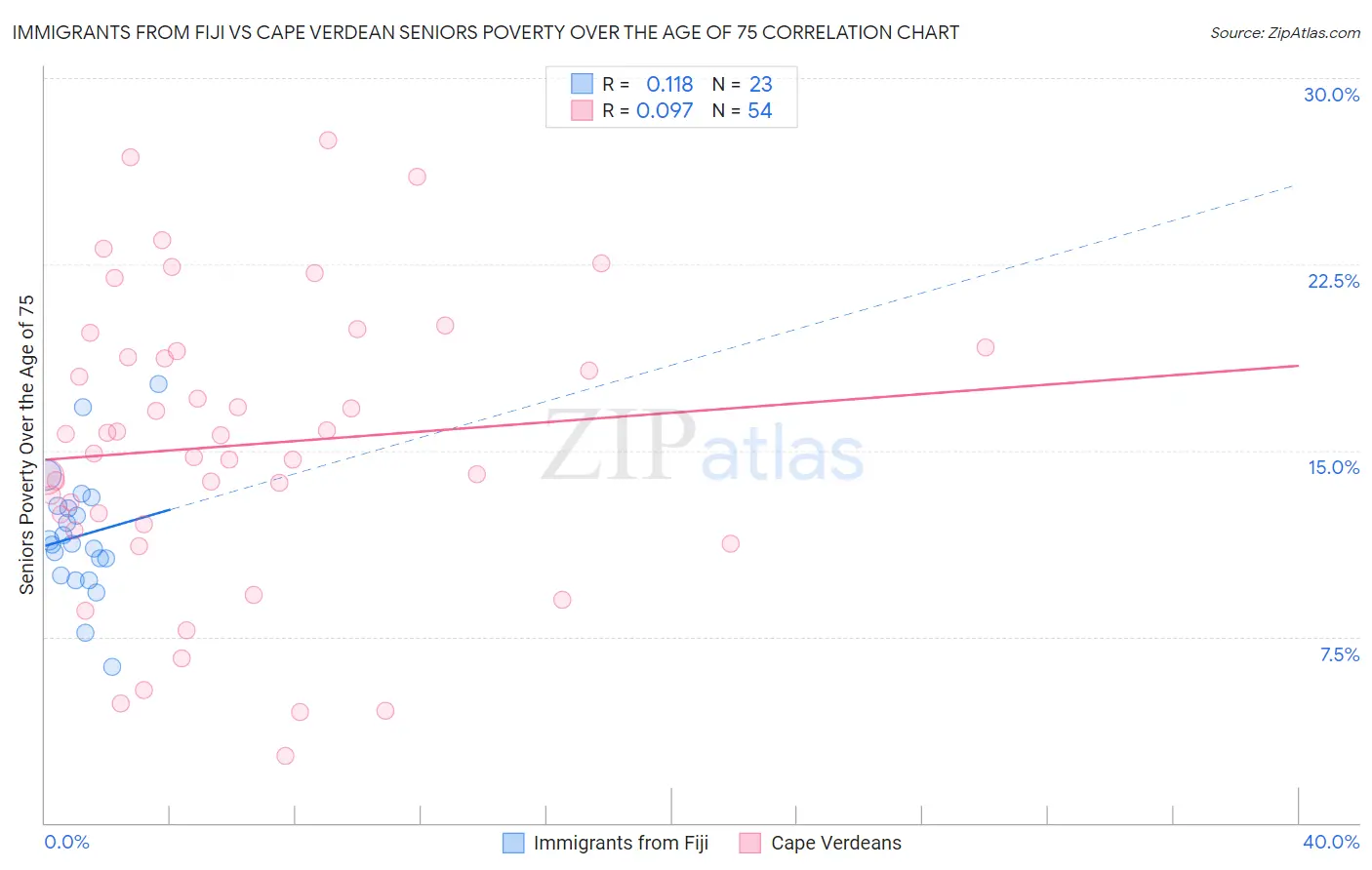 Immigrants from Fiji vs Cape Verdean Seniors Poverty Over the Age of 75