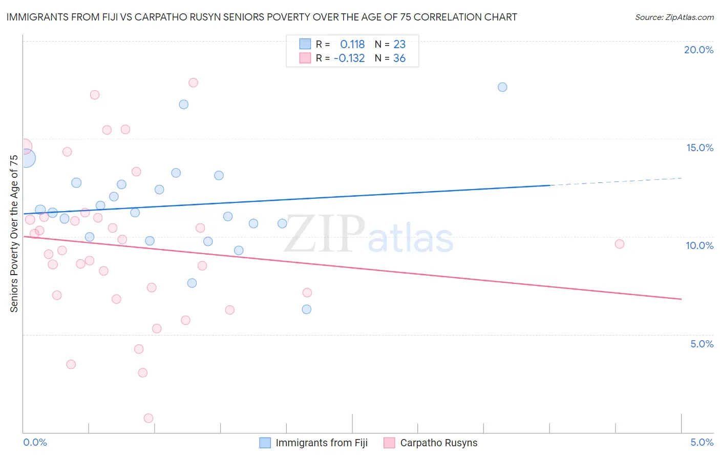 Immigrants from Fiji vs Carpatho Rusyn Seniors Poverty Over the Age of 75