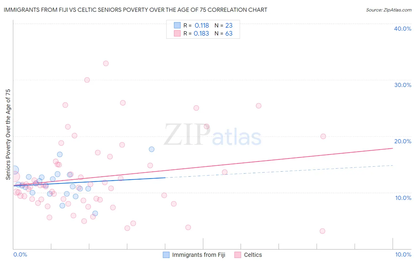 Immigrants from Fiji vs Celtic Seniors Poverty Over the Age of 75