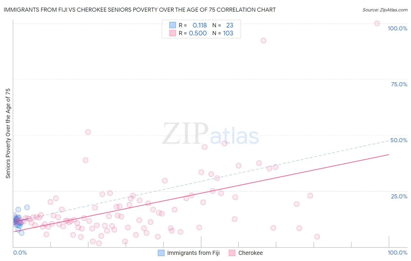 Immigrants from Fiji vs Cherokee Seniors Poverty Over the Age of 75
