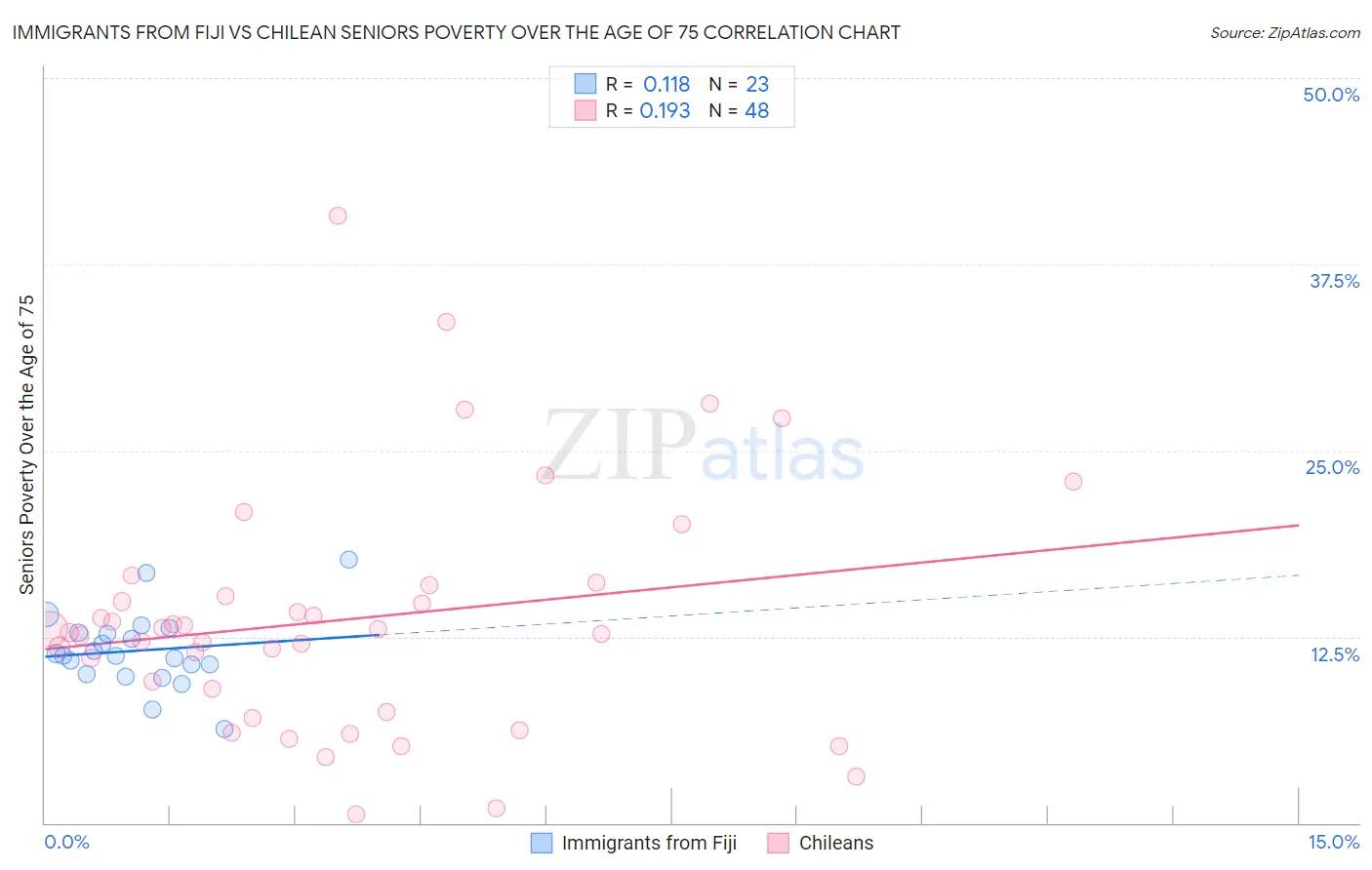 Immigrants from Fiji vs Chilean Seniors Poverty Over the Age of 75