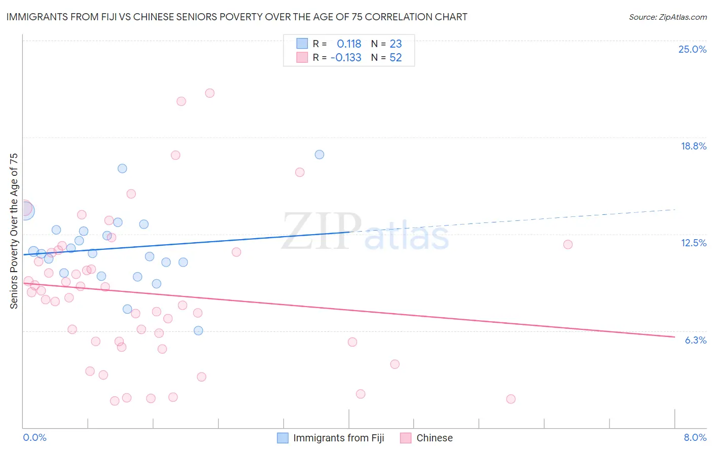 Immigrants from Fiji vs Chinese Seniors Poverty Over the Age of 75