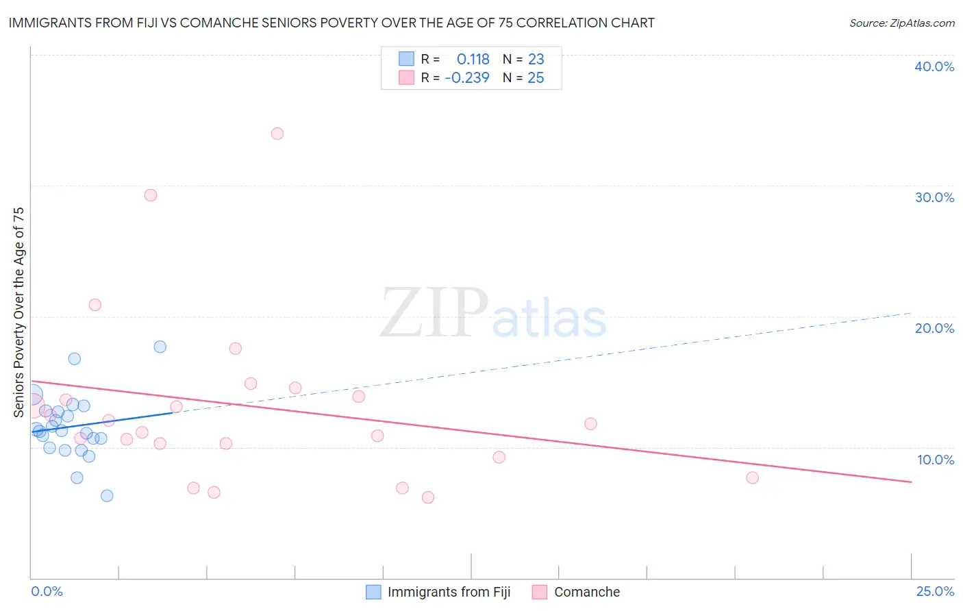 Immigrants from Fiji vs Comanche Seniors Poverty Over the Age of 75