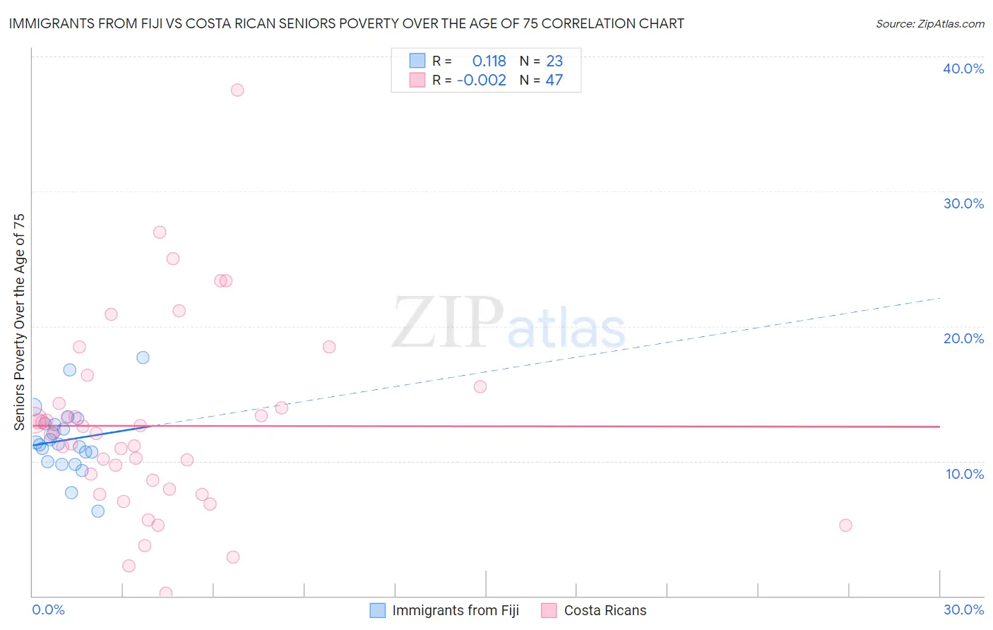 Immigrants from Fiji vs Costa Rican Seniors Poverty Over the Age of 75