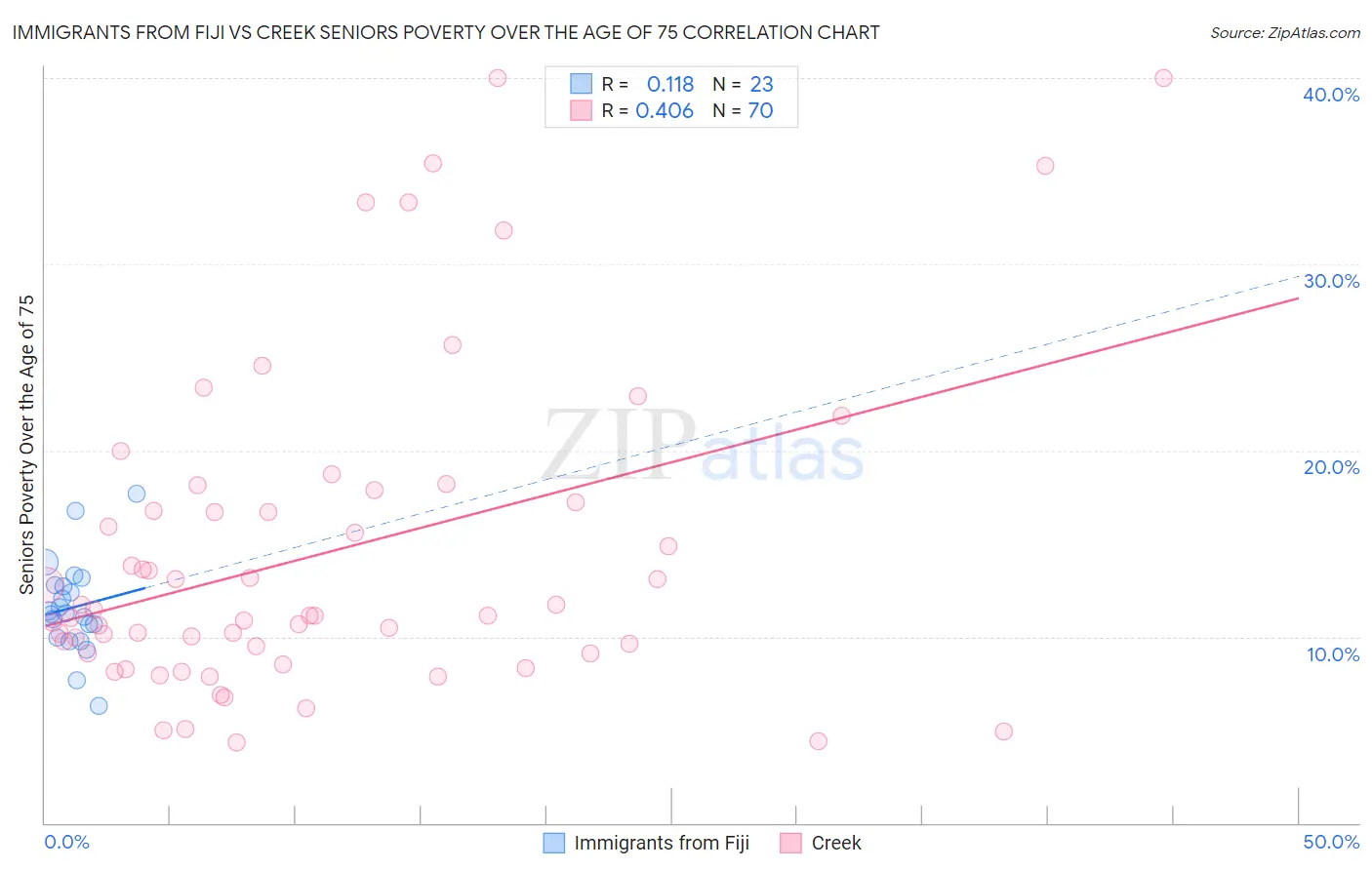 Immigrants from Fiji vs Creek Seniors Poverty Over the Age of 75