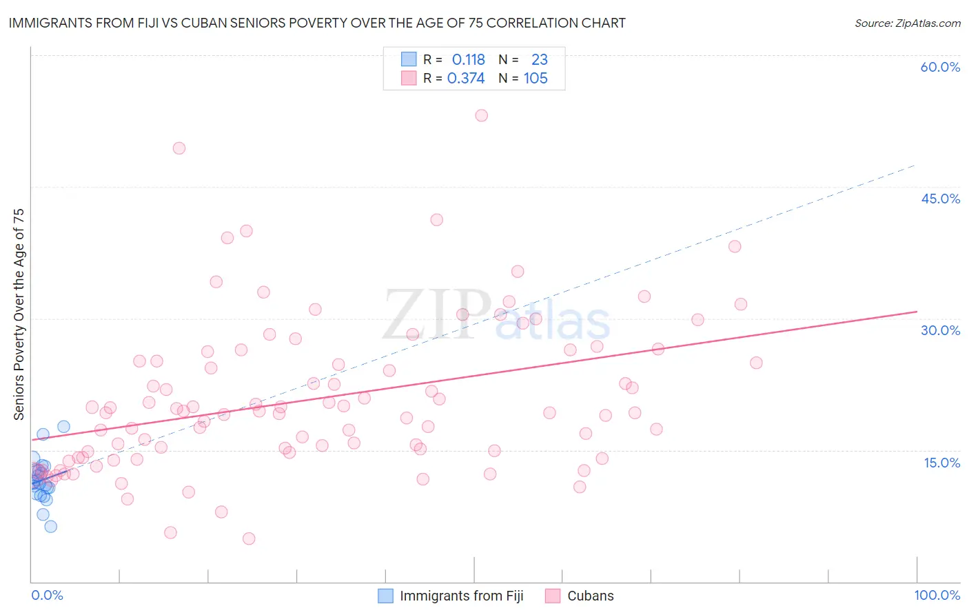 Immigrants from Fiji vs Cuban Seniors Poverty Over the Age of 75