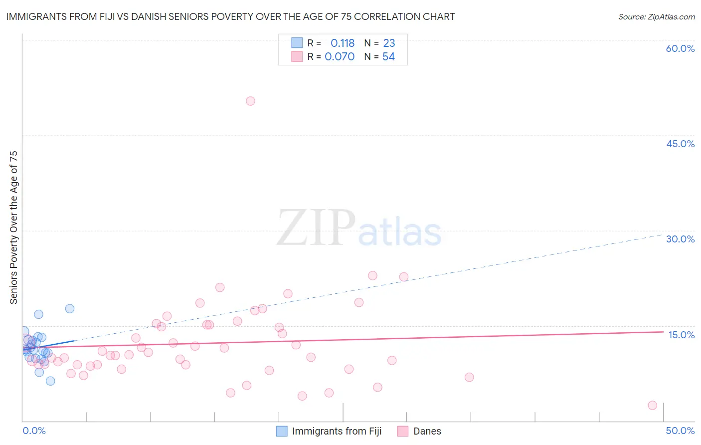 Immigrants from Fiji vs Danish Seniors Poverty Over the Age of 75