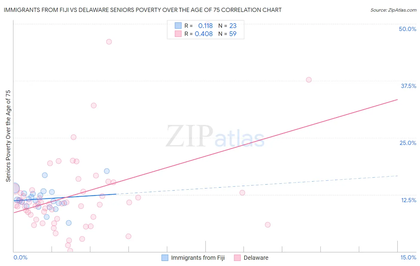Immigrants from Fiji vs Delaware Seniors Poverty Over the Age of 75