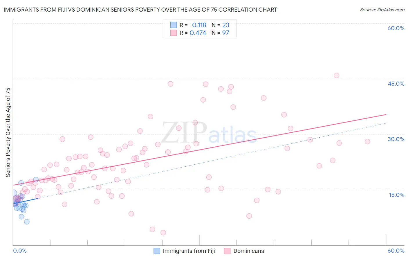 Immigrants from Fiji vs Dominican Seniors Poverty Over the Age of 75