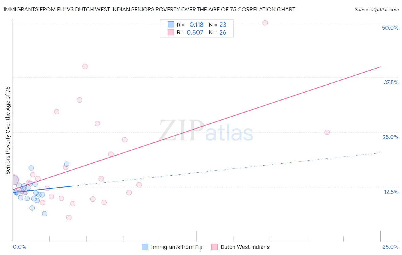 Immigrants from Fiji vs Dutch West Indian Seniors Poverty Over the Age of 75