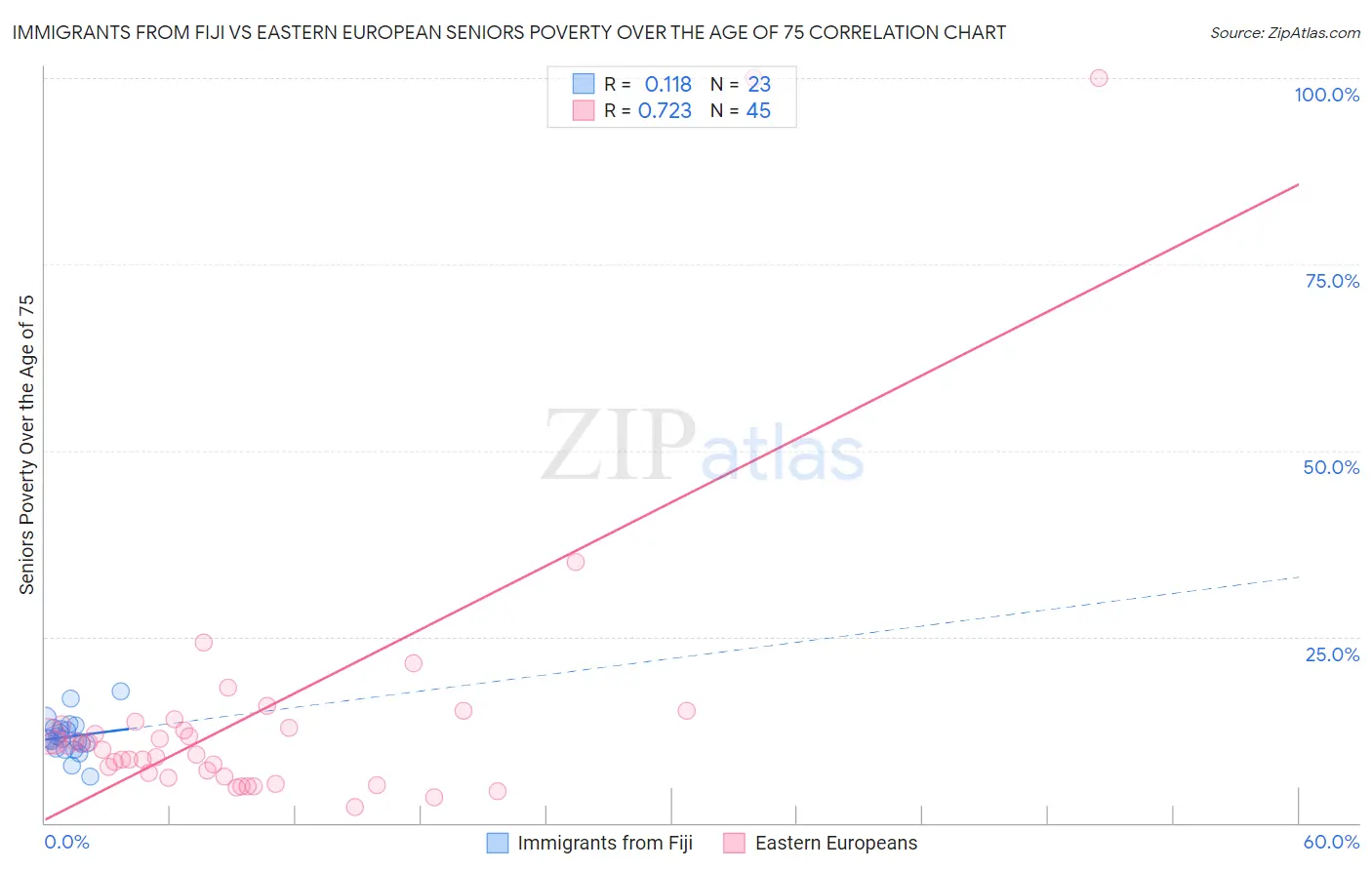 Immigrants from Fiji vs Eastern European Seniors Poverty Over the Age of 75