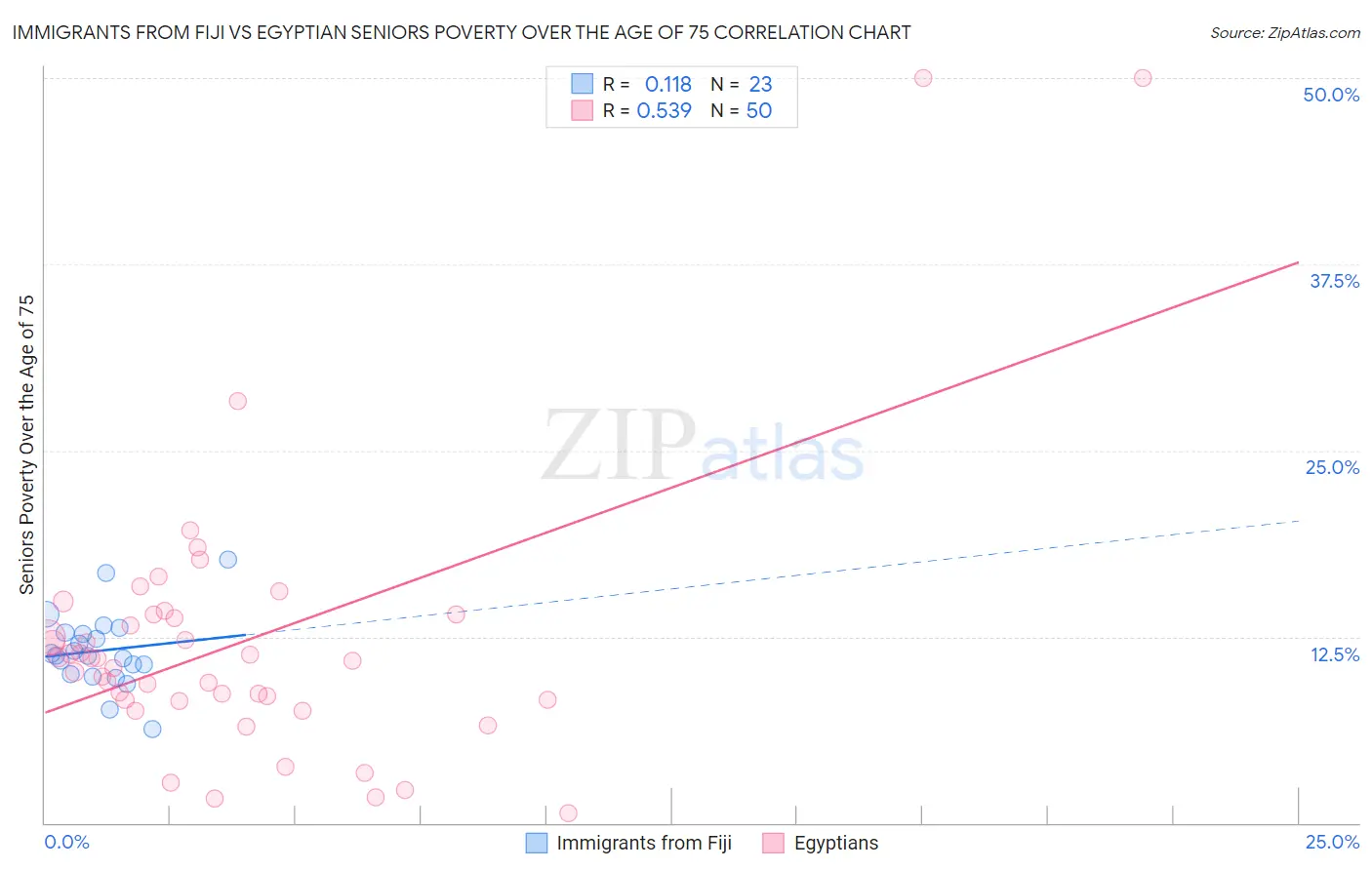 Immigrants from Fiji vs Egyptian Seniors Poverty Over the Age of 75