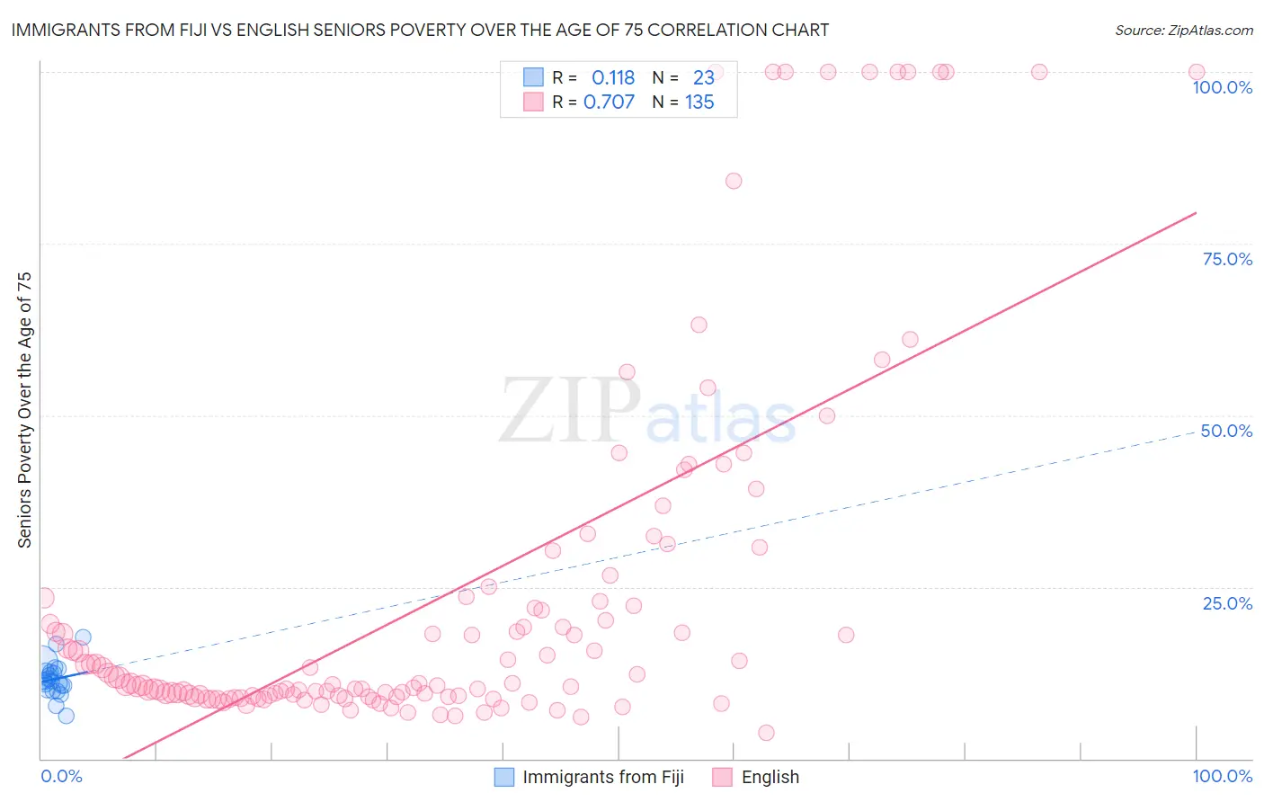 Immigrants from Fiji vs English Seniors Poverty Over the Age of 75