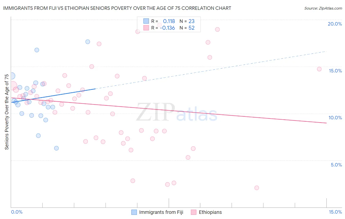 Immigrants from Fiji vs Ethiopian Seniors Poverty Over the Age of 75