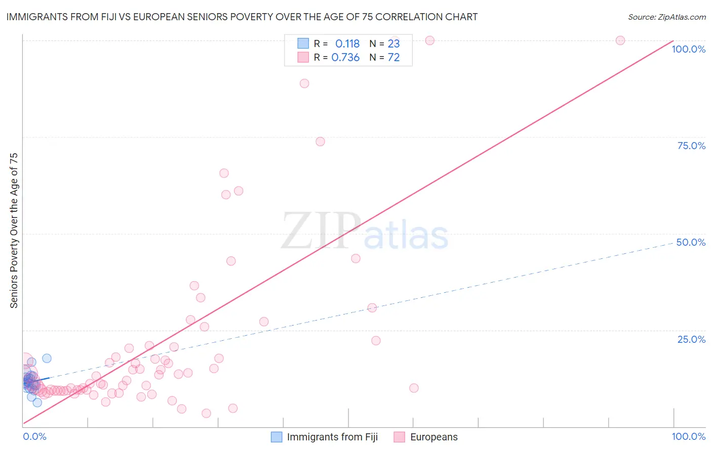 Immigrants from Fiji vs European Seniors Poverty Over the Age of 75