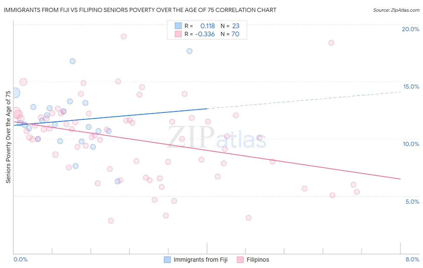 Immigrants from Fiji vs Filipino Seniors Poverty Over the Age of 75