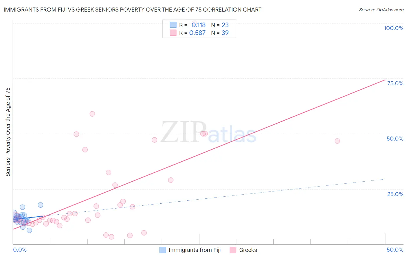 Immigrants from Fiji vs Greek Seniors Poverty Over the Age of 75