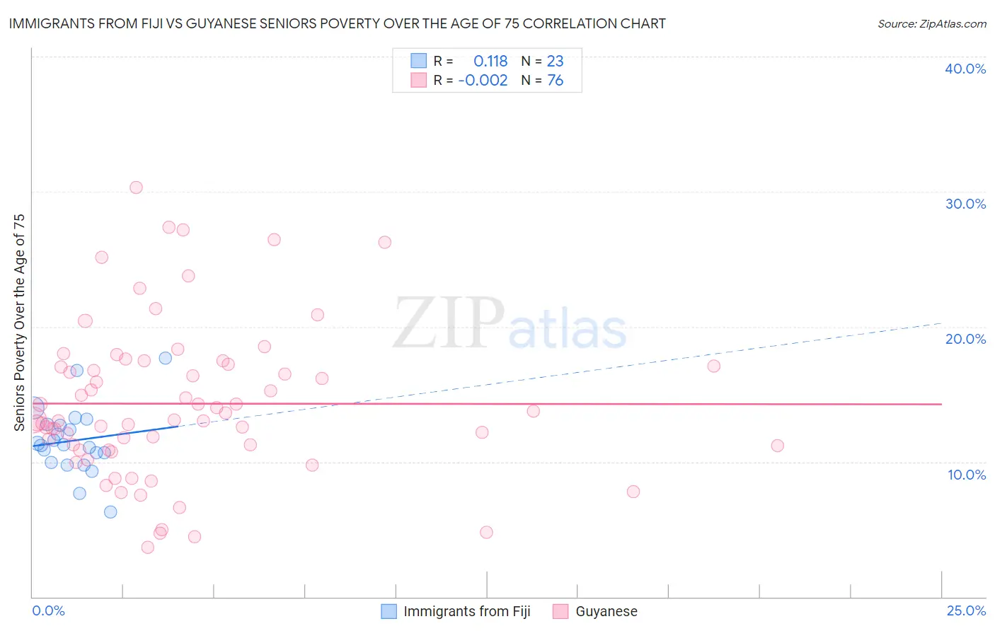 Immigrants from Fiji vs Guyanese Seniors Poverty Over the Age of 75